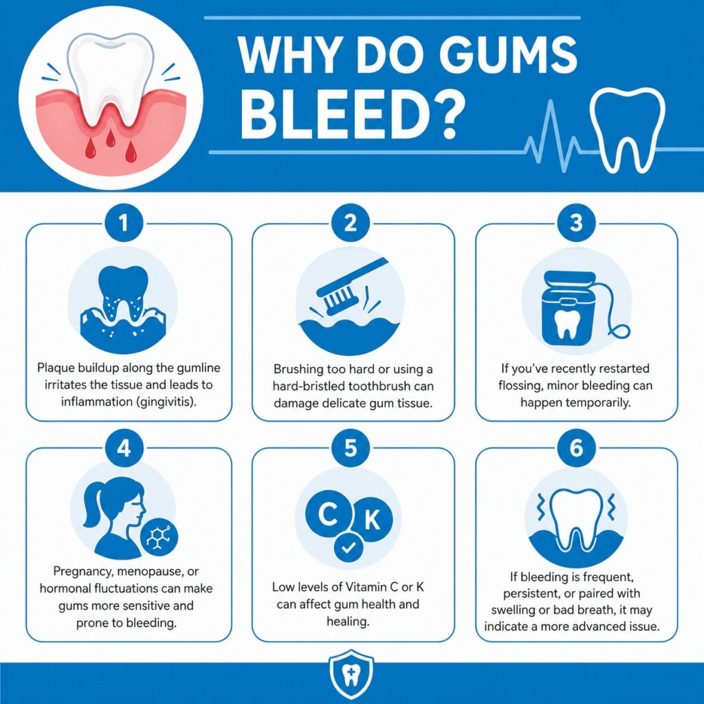 why do gums bleed